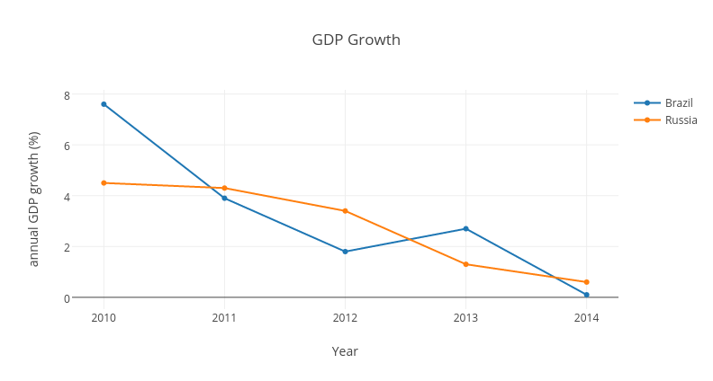 Positive growth for both Russia and Brazil - JATO